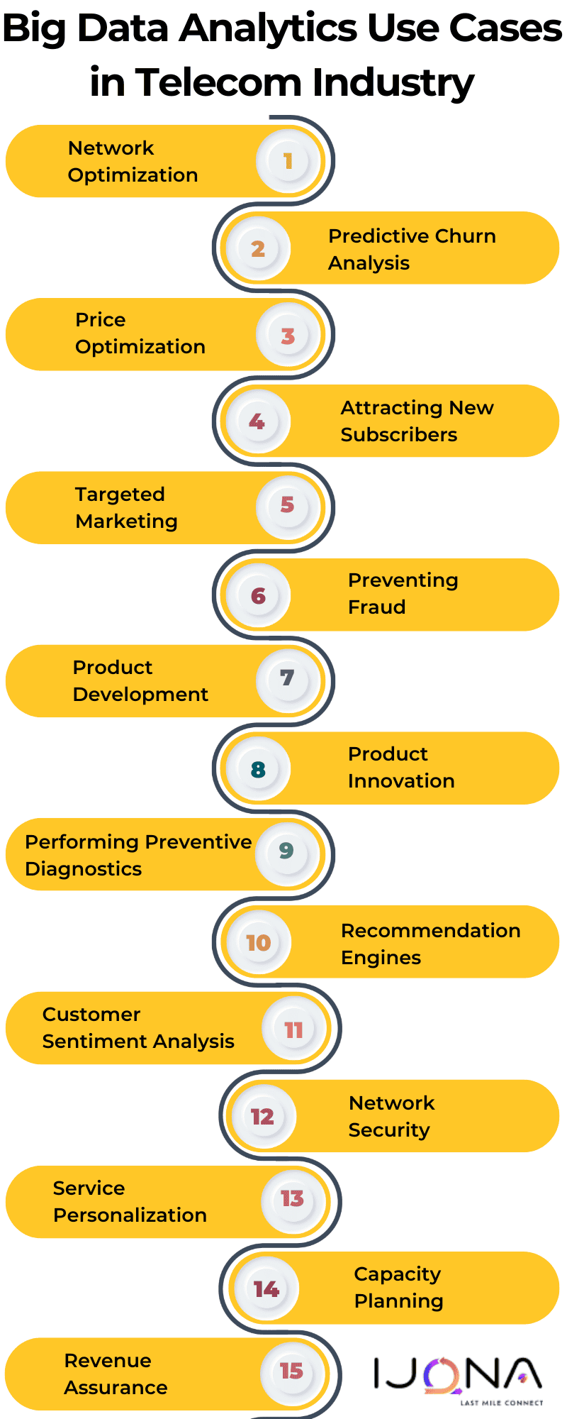 Big Data Analytics Use Cases in Telecom Industry