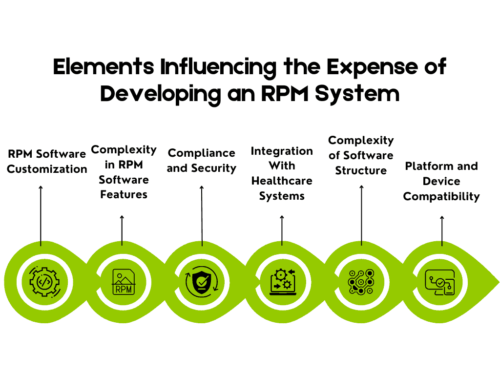 Elements Influencing the Expense of Developing an RPM System