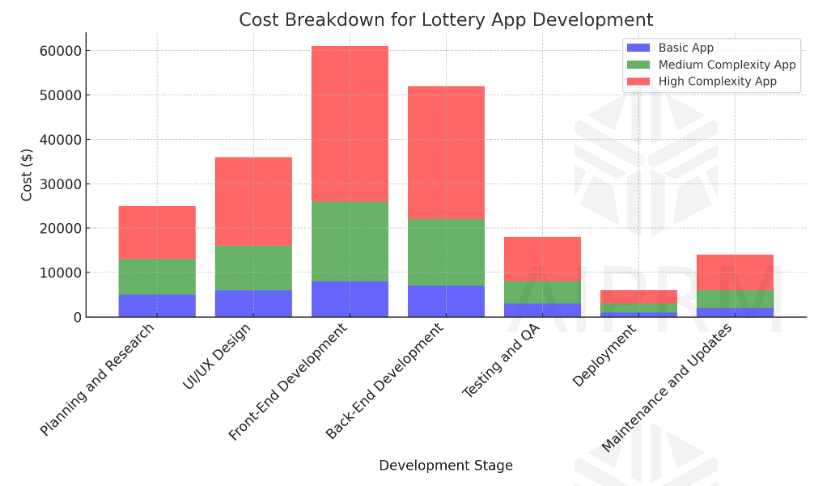 Cost Breakdown for lottery app development