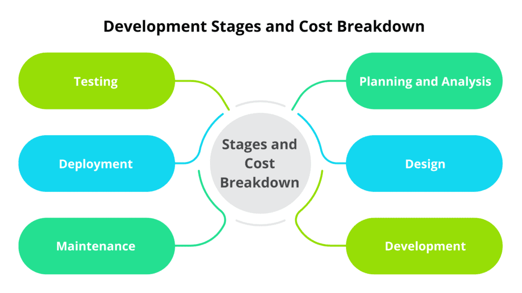 Development Stages and Cost Breakdown