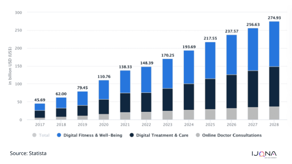 Digital health revenur worldwide by Stati