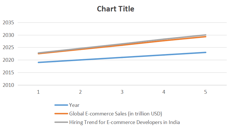 E-commerce Growth and Developer Demand