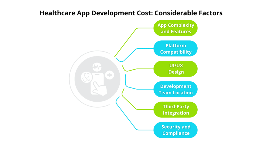 Healthcare App Development Cost: Considerable Factors
