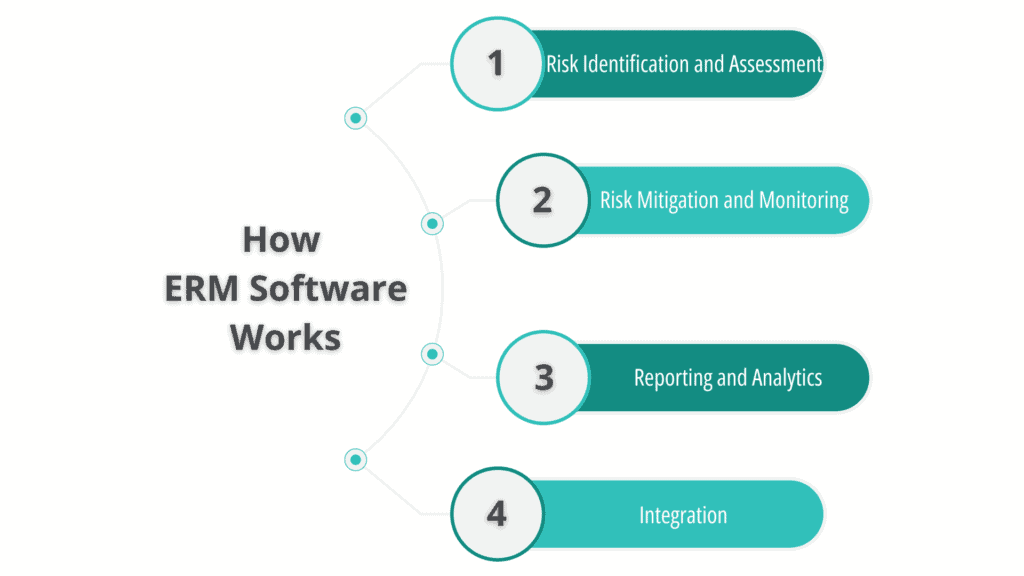 How ERM Software Works