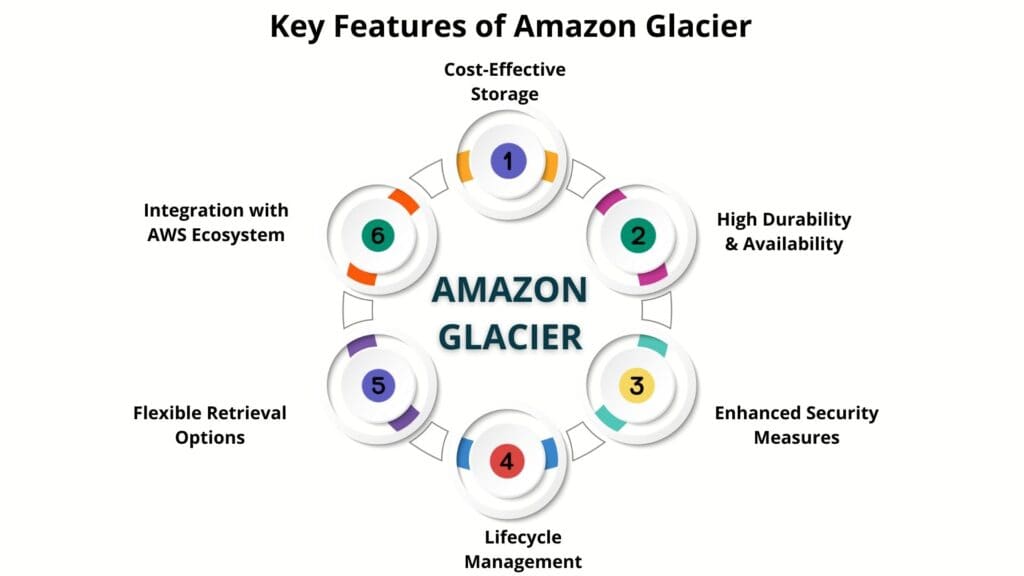 Key Features of Amazon Glacier