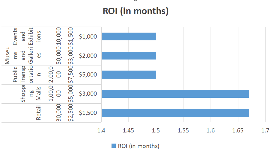 ROI and Cost Savings of People Counting Devices