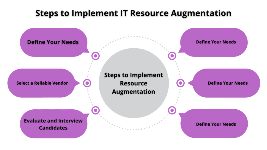Steps to Implement IT Resource Augmentation