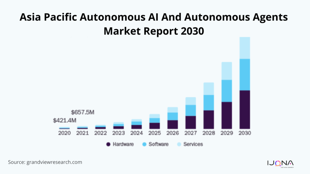 Asia Pacific Autonomous AI And Autonomous Agents Market Report 2030