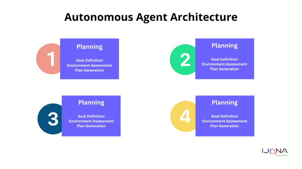 Autonomous Agent Architecture