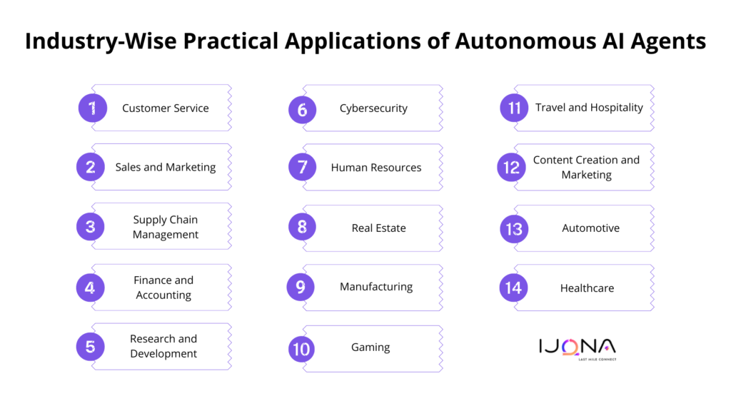 Industry-Wise Practical Applications of Autonomous AI Agents