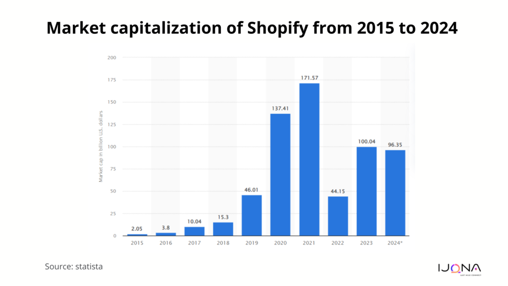 Market capitalization of Shopify from 2015 to 2024