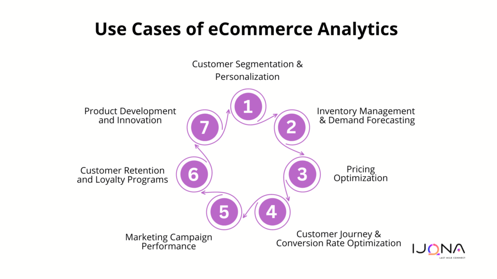 Use Cases and Real-World Examples of eCommerce Analytics